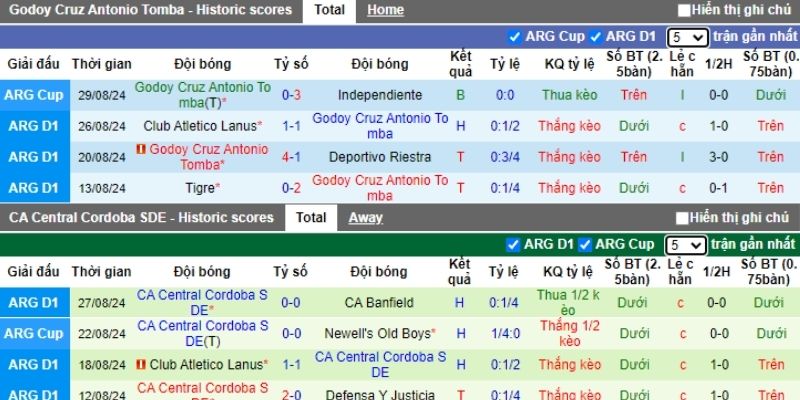 Godoy Cruz vs Central Cordoba: Phân tích kèo O/U