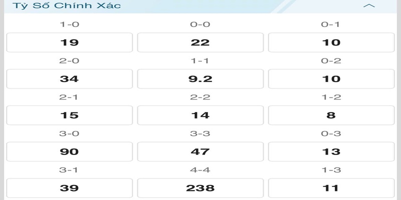 Ví dụ về bảng tỷ lệ Correct Score được nhà cái niêm yết