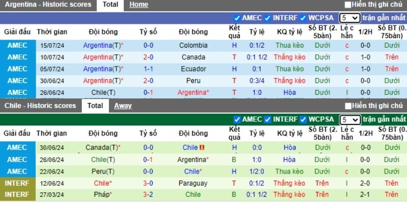 Argentina vs Chile: Phân tích kèo châu Âu 