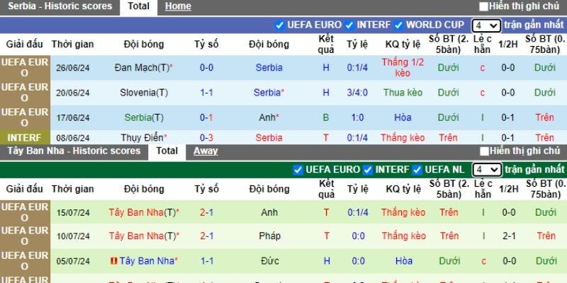 Serbia vs Tây Ban Nha: Nhận định kèo O/U