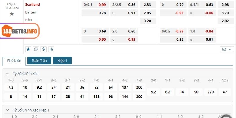 Soi kèo Scotland vs Ba Lan: Bảng tỷ lệ cược