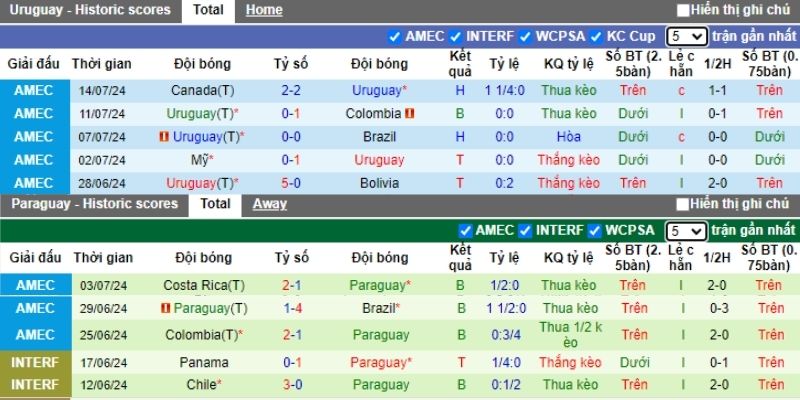 Uruguay vs Paraguay: Phân tích kèo O/U